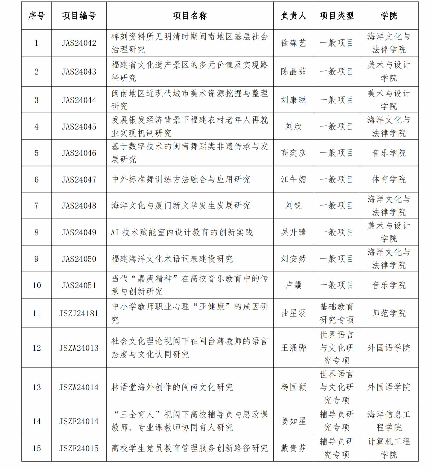 (新闻稿)我校15项课题喜获2024年度福建省教育系统哲学社会科学研究项目立项(1)(2)_01.png (新闻稿)我校15项课题喜获2024年度福建省教育系统哲学社会科学研究项目立项(1)(2)_01.png
